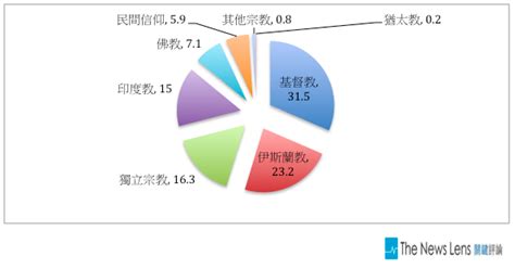 台灣宗教排名